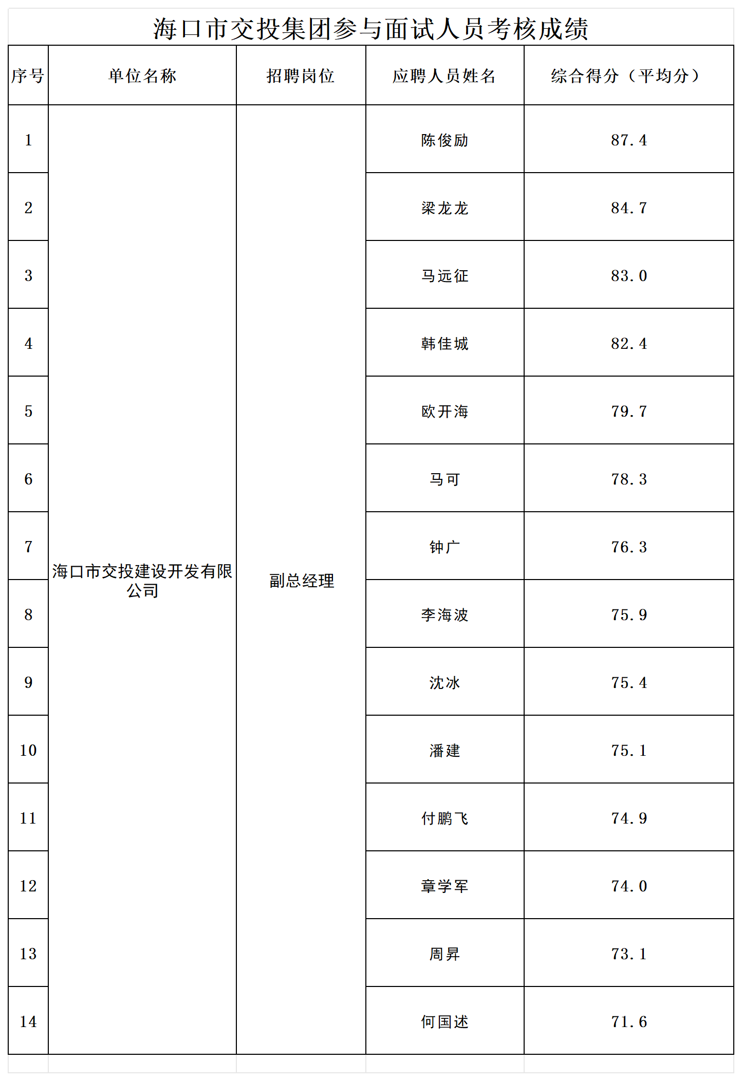 附件2；面試人員綜合成績_Sheet1.png